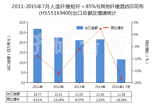 2011-2015年7月人造纖維短纖＜85%與其他纖維混紡印花布(HS55169400)出口總額及增速統(tǒng)計